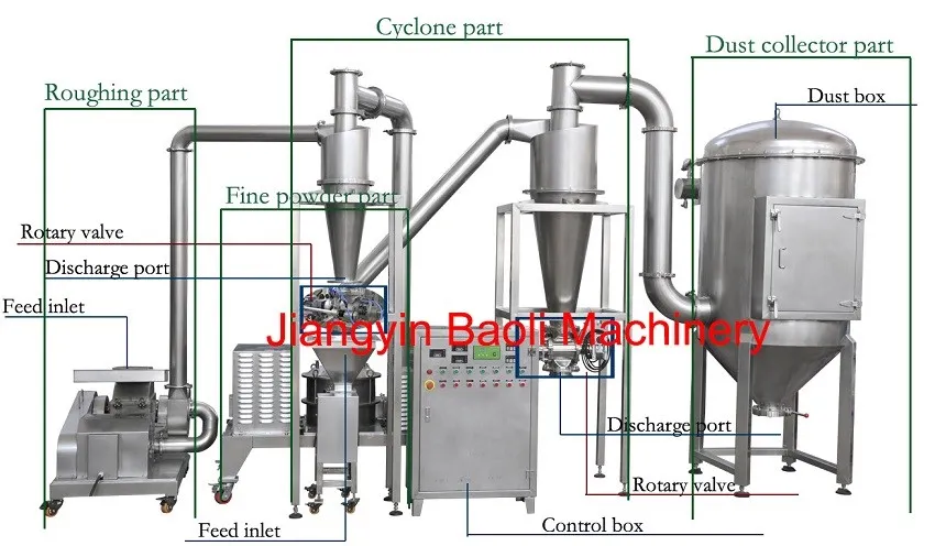 Details of Ultra Fine Grinding Machine Details of Ultra Fine Grinding Machine